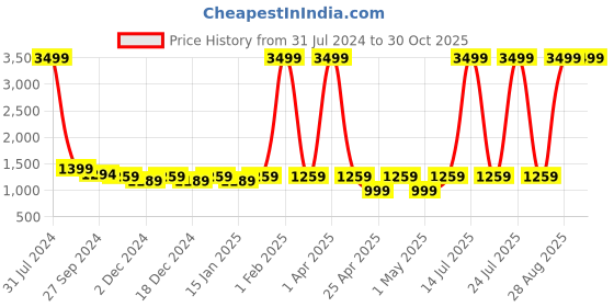 myntra.com Leather World Unisex Coffee Brown Solid Laptop Bag leather world Price History Graph from 31 Jul 2024 to 30 Oct 2025