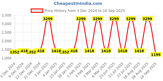 myntra.com Leather World Unisex Coffee Brown Solid Laptop Bag leather world Price History Graph from 3 Dec 2024 to 16 Sep 2025