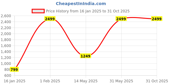 myntra.com Leather World Unisex Multi Solid Laptop Backpack leather world Price History Graph from 16 Jan 2025 to 30 Oct 2025