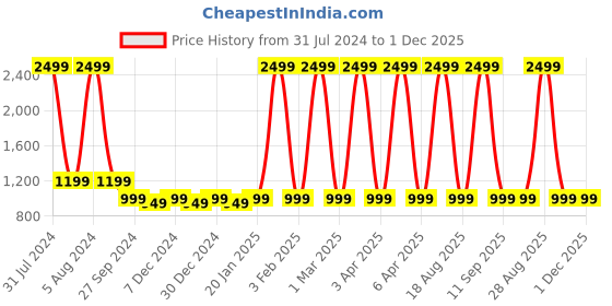 myntra.com Leather World Unisex Tan Brown Solid Backpack leather world Price History Graph from 31 Jul 2024 to 1 Dec 2025