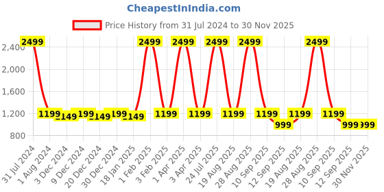 myntra.com Leather World Unisex Tan Brown Solid Backpack leather world Price History Graph from 31 Jul 2024 to 30 Nov 2025