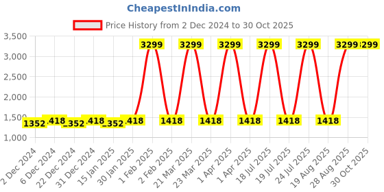 myntra.com Leather World Unisex Tan Brown Solid Laptop Bag leather world Price History Graph from 2 Dec 2024 to 30 Oct 2025