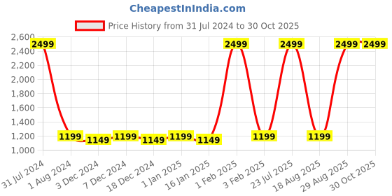 myntra.com Leather World Unisex Tan Brown Solid Laptop Bag leather world Price History Graph from 31 Jul 2024 to 30 Oct 2025