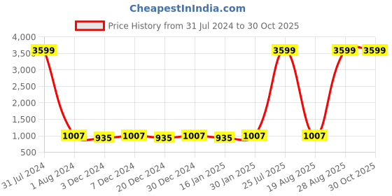 myntra.com Leather World Unisex Tan Brown Solid Laptop Sleeve leather world Price History Graph from 31 Jul 2024 to 30 Oct 2025