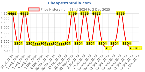 myntra.com Leather World Unisex Yellow & Black Typography 65 L Backpack leather world Price History Graph from 31 Jul 2024 to 1 Dec 2025