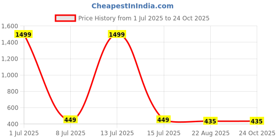 myntra.com Leather Zentrum Men Black Textured Leather Two Fold Wallet leather zentrum Price History Graph from 1 Jul 2025 to 24 Oct 2025