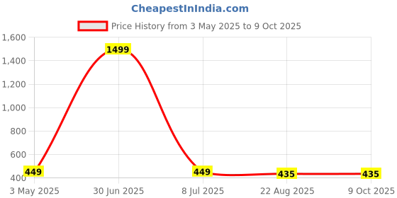 myntra.com Leather Zentrum Men Grey & Black Printed Two Fold Wallet leather zentrum Price History Graph from 3 May 2025 to 9 Oct 2025