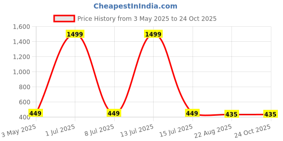 myntra.com Leather Zentrum Men Grey & Black Typography Printed Leather Two Fold Wallet leather zentrum Price History Graph from 3 May 2025 to 24 Oct 2025