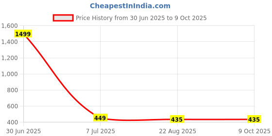 myntra.com Leather Zentrum Men Tan Solid Two Fold Wallet leather zentrum Price History Graph from 30 Jun 2025 to 7 Oct 2025
