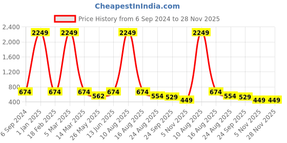myntra.com LeatherKraft Men Formal Derbys leatherkraft Price History Graph from 6 Sep 2024 to 28 Nov 2025