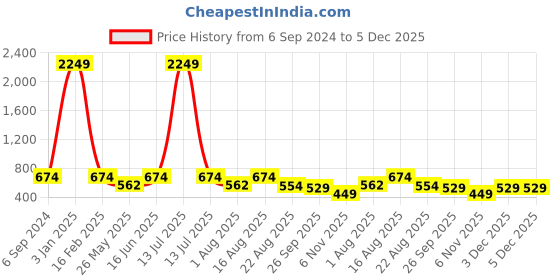 myntra.com LeatherKraft Men Formal Derbys leatherkraft Price History Graph from 6 Sep 2024 to 4 Dec 2025