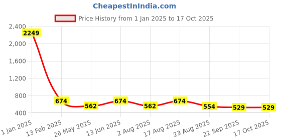 myntra.com LeatherKraft Men Formal Derbys leatherkraft Price History Graph from 1 Jan 2025 to 16 Oct 2025