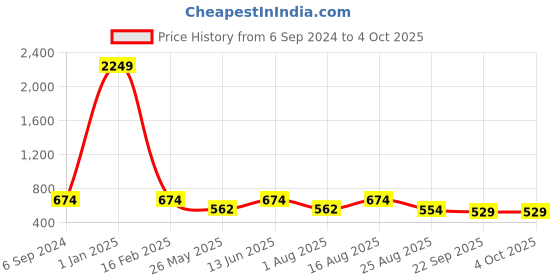 myntra.com LeatherKraft Men Formal Slip-On Shoes leatherkraft Price History Graph from 6 Sep 2024 to 4 Oct 2025