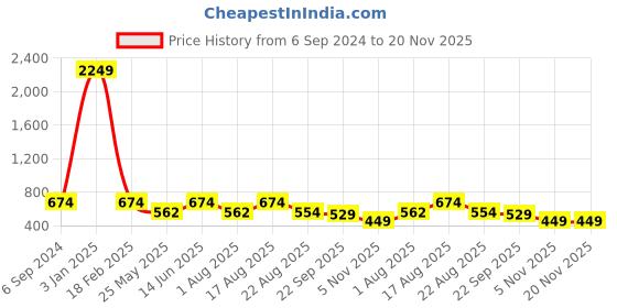 myntra.com LeatherKraft Men Formal Slip-On
Shoes leatherkraft Price History Graph from 6 Sep 2024 to 20 Nov 2025