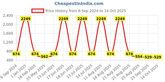 myntra.com LeatherKraft Men Formal Slip-On Shoes leatherkraft Price History Graph from 6 Sep 2024 to 13 Oct 2025