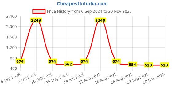myntra.com LeatherKraft Men Formal Slip-On 
 Shoes leatherkraft Price History Graph from 6 Sep 2024 to 19 Nov 2025