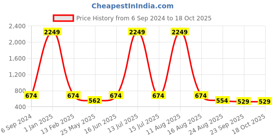 myntra.com LeatherKraft Men  Formal Slip-On Shoes leatherkraft Price History Graph from 6 Sep 2024 to 17 Oct 2025