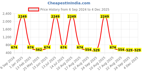 myntra.com LeatherKraft Men Formal Slip-On Shoes leatherkraft Price History Graph from 6 Sep 2024 to 3 Dec 2025