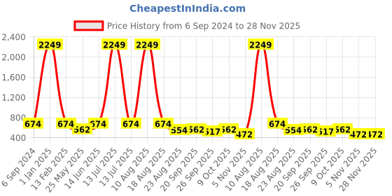 myntra.com LeatherKraft Men Formal Slip-On Shoes leatherkraft Price History Graph from 6 Sep 2024 to 28 Nov 2025