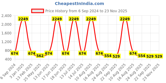 myntra.com LeatherKraft Men Formal Slip-On Shoes leatherkraft Price History Graph from 6 Sep 2024 to 22 Nov 2025