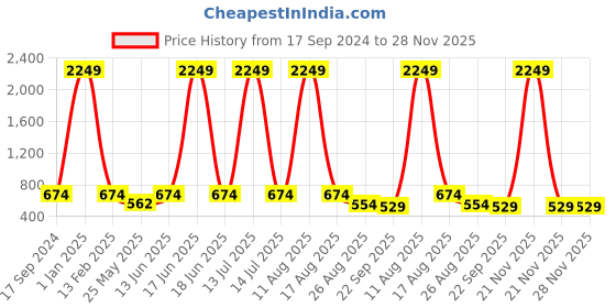myntra.com LeatherKraft Men Formal Slip-On Shoes leatherkraft Price History Graph from 17 Sep 2024 to 28 Nov 2025