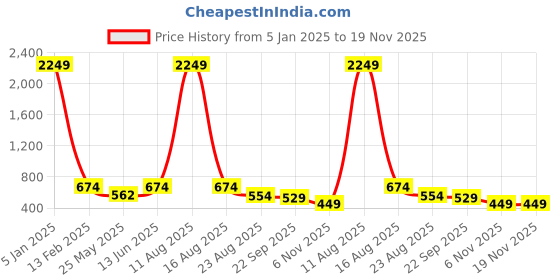 myntra.com LeatherKraft Men Formal Slip-On Shoes leatherkraft Price History Graph from 5 Jan 2025 to 19 Nov 2025