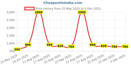 myntra.com LeatherKraft Men Lace-Ups Walking Non-Marking Shoes leatherkraft Price History Graph from 25 May 2025 to 5 Dec 2025