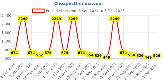 myntra.com LeatherKraft Men Leather Formal Slip-Ons leatherkraft Price History Graph from 6 Sep 2024 to 3 Dec 2025