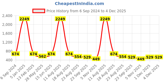 myntra.com LeatherKraft Men Leather Formal Slip-Ons leatherkraft Price History Graph from 6 Sep 2024 to 4 Dec 2025