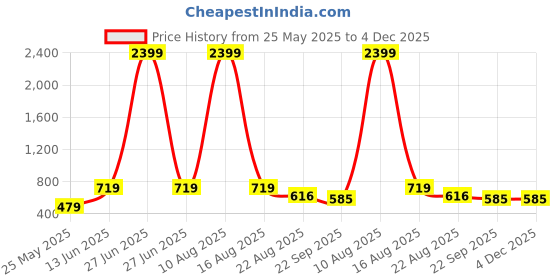myntra.com LeatherKraft Men Lightweight Slip-On Sneakers leatherkraft Price History Graph from 25 May 2025 to 4 Dec 2025
