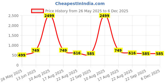 myntra.com LeatherKraft Men Lightweight Striped Lace-Up Sneakers leatherkraft Price History Graph from 26 May 2025 to 6 Dec 2025