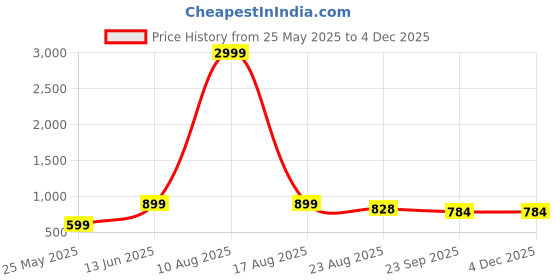 myntra.com LeatherKraft Men Mesh Walking Non-Marking Air Max Lace-up Sports Shoes leatherkraft Price History Graph from 25 May 2025 to 4 Dec 2025