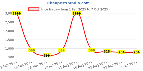 myntra.com LeatherKraft Men Mesh Walking Non-Marking Shoes leatherkraft Price History Graph from 1 Feb 2025 to 6 Oct 2025