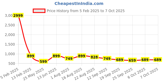 myntra.com LeatherKraft Men Mesh Walking Non-Marking Shoes leatherkraft Price History Graph from 5 Feb 2025 to 7 Oct 2025
