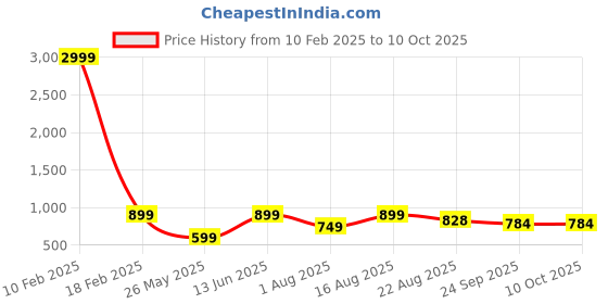 myntra.com LeatherKraft Men Mesh Walking Non-Marking Shoes leatherkraft Price History Graph from 10 Feb 2025 to 9 Oct 2025