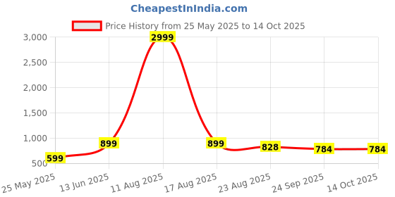 myntra.com LeatherKraft Men Mesh Walking Non-Marking Shoes leatherkraft Price History Graph from 25 May 2025 to 13 Oct 2025