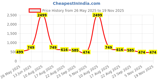 myntra.com LeatherKraft Men Perforations High-Top Sneakers leatherkraft Price History Graph from 26 May 2025 to 18 Nov 2025