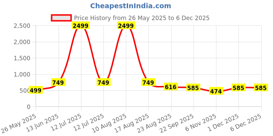 myntra.com LeatherKraft Men Printed High-Top Sneakers leatherkraft Price History Graph from 26 May 2025 to 5 Dec 2025