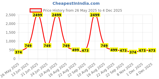 myntra.com LeatherKraft Men Sneakers leatherkraft Price History Graph from 26 May 2025 to 4 Dec 2025