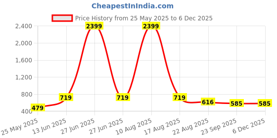 myntra.com LeatherKraft Men Sneakers leatherkraft Price History Graph from 25 May 2025 to 4 Dec 2025