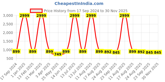 myntra.com LeatherKraft Men Stacked Heel Lace-Up Formal Loafers leatherkraft Price History Graph from 17 Sep 2024 to 30 Nov 2025