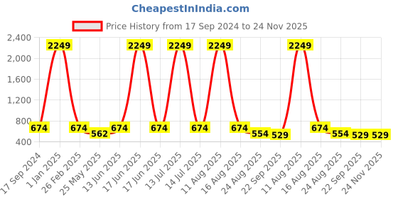 myntra.com LeatherKraft Men Textured Formal Slip-On Shoes leatherkraft Price History Graph from 17 Sep 2024 to 24 Nov 2025