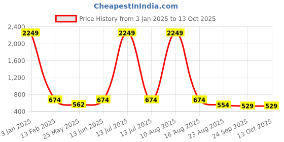 myntra.com LeatherKraft Men Textured Formal Slip-On Shoes leatherkraft Price History Graph from 3 Jan 2025 to 13 Oct 2025