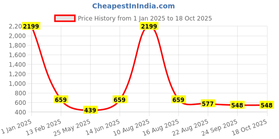 myntra.com LeatherKraft Men Textured Round Toe Slip-On Sneakers leatherkraft Price History Graph from 1 Jan 2025 to 18 Oct 2025