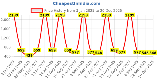 myntra.com LeatherKraft Men Water Repellent Round Toe Loafers leatherkraft Price History Graph from 3 Jan 2025 to 20 Dec 2025