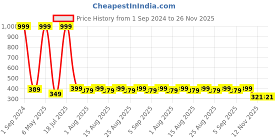 myntra.com Lebami Beige & Grey Solid Non Wired Full Coverage Rapid Dry Workout Bra lebami Price History Graph from 1 Sep 2024 to 26 Nov 2025