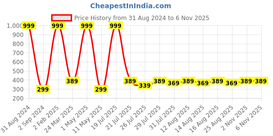 myntra.com Lebami Beige & Pink Butterfly Printed Lightly Padded Multiway Seamless T-Shirt Bra lebami Price History Graph from 31 Aug 2024 to 6 Nov 2025
