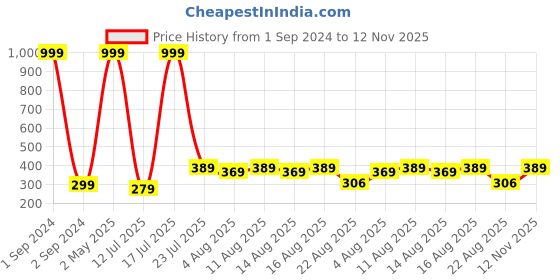 myntra.com Lebami Black Seamless Styled Back Bra lebami Price History Graph from 1 Sep 2024 to 12 Nov 2025