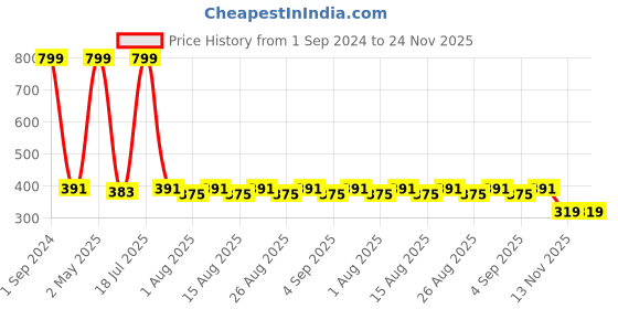 myntra.com Lebami Blue Solid Non-Wired Removable Padding Workout Bra 3601 lebami Price History Graph from 1 Sep 2024 to 23 Nov 2025