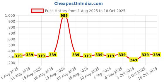 myntra.com Lebami Boys Printed Swim Shorts lebami Price History Graph from 1 Aug 2025 to 18 Oct 2025